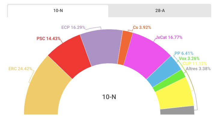 Resultats al districte de Gràcia / Infogram