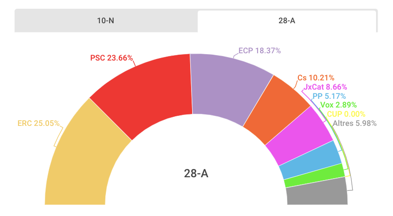 Els resultats del 10-N al districte de Sants-Montjuïc / infogram