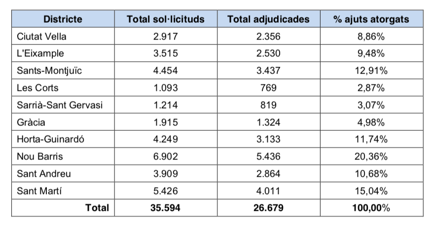 Ajuts de menjador per districte / AJUNTAMENT DE BARCELONA