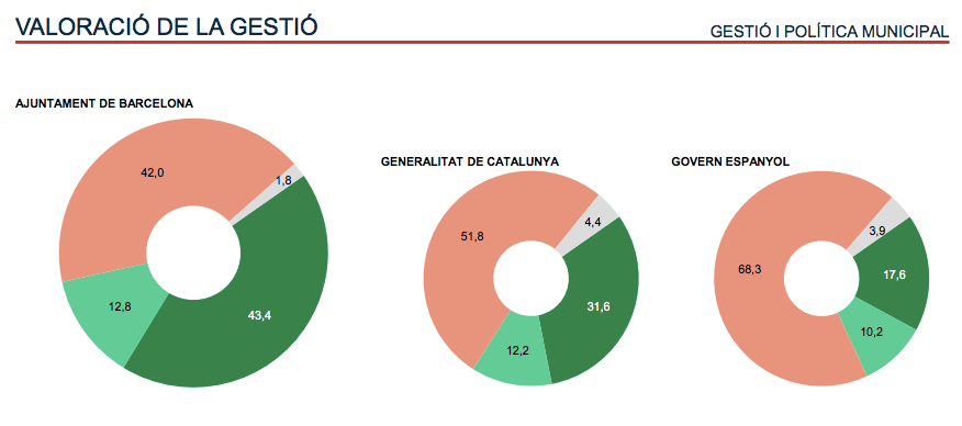 Valoració de la gestió de cada administració: verd fosc per a 