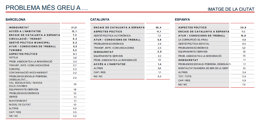 Rànquings de problemes principals a Barcelona, Catalunya i Espanya / Ajuntament de Barcelona