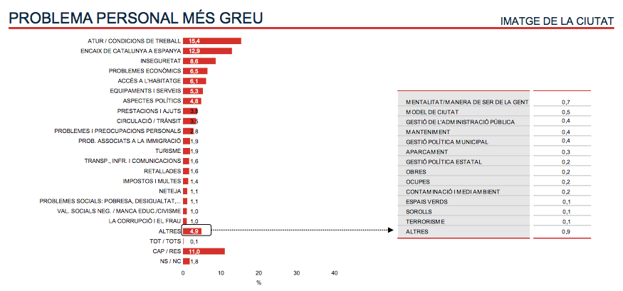 Rànquing de problemes personals més greus dels enquestats / Ajuntament de Barcelona