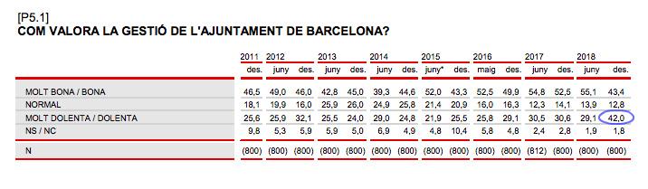 La valoració negativa de la gestió municipal toca sostre en aquest baròmetre / Ajuntament de Barcelona