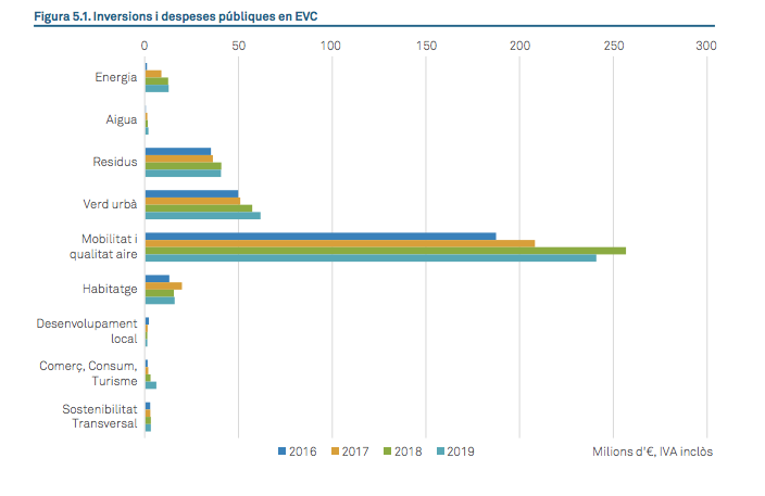 Inversió municipal en economia verda i circular a Barcelona / Ajuntament de Barcelona Inversió municipal en economia verda i circular a Barcelona / Ajuntament de Barcelona