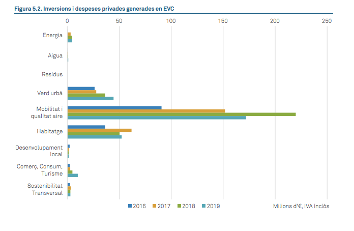 Inversió privada en economia verda i circular a Barcelona / Ajuntament de Barcelona