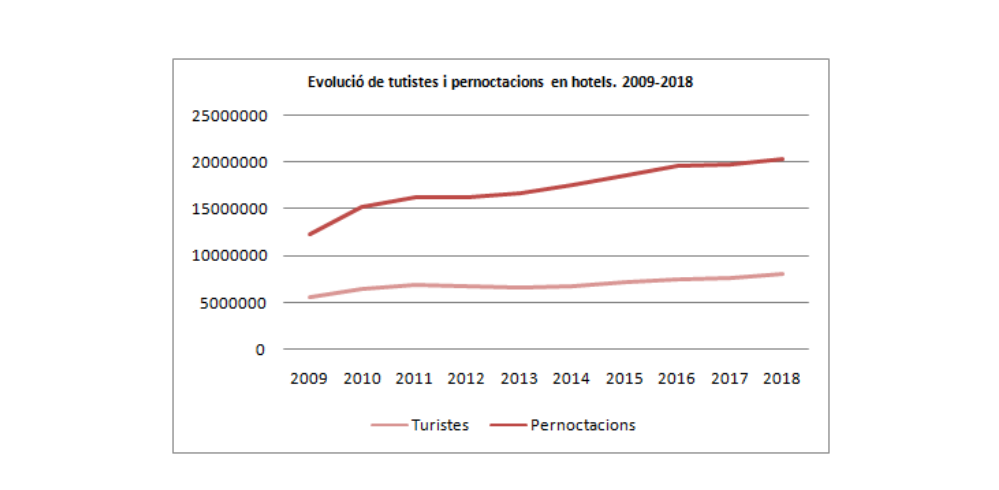 Evolució de turistes i pernoctacions a Barcelona de 2009 a 2018 / Ajuntament de Barcelona