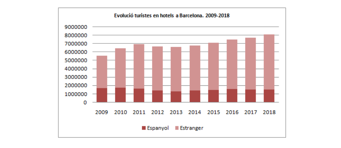 Evolució del turisme estranger i espanyol a Barcelona de 2009 a 2018 / Ajuntament de Barcelona