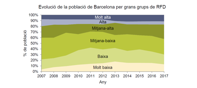 Evolució de les classes baixes, mitges i altes de Barcelona entre 2007 i 2017 / Ajuntament de Barcelona