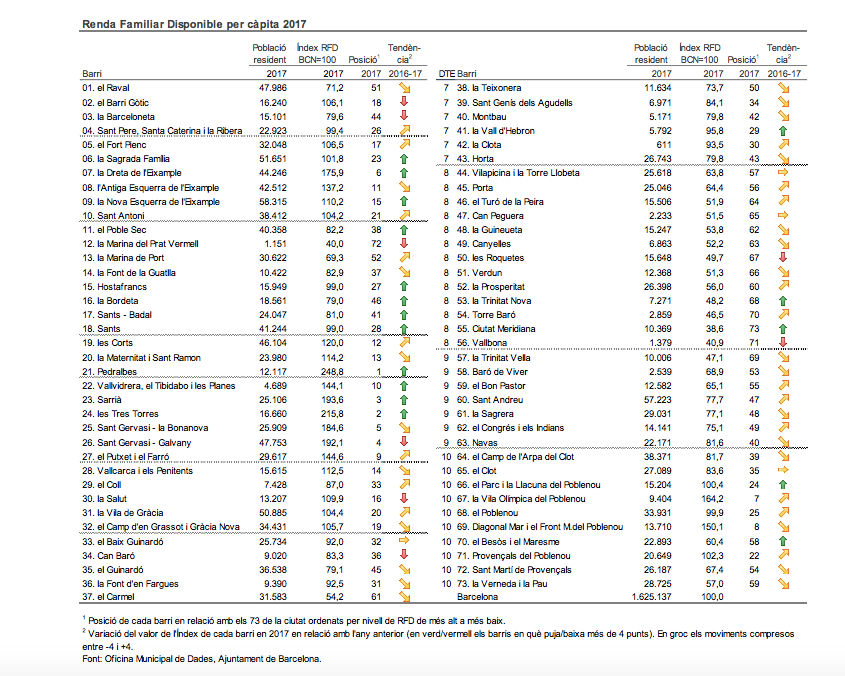 Evolució de la RFD per càpita de 2017 a cada barri / Ajuntament de Barcelona