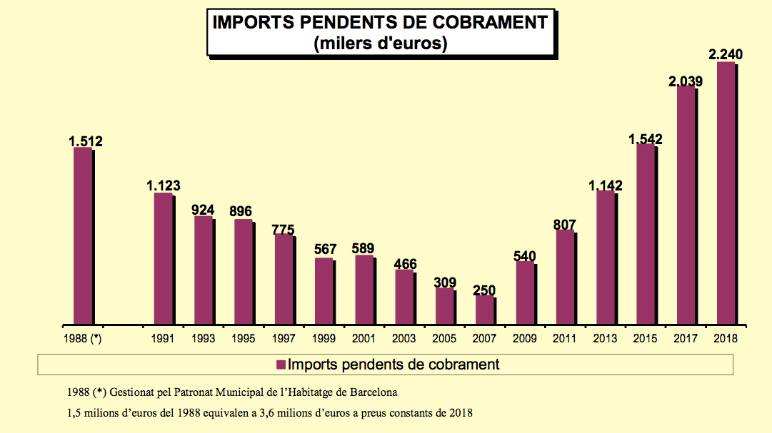 Evolució de la morositat als pisos de la Mina / Ajuntament de Sant Adrià