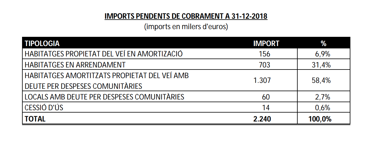 Evolució de rebuts impagats als pisos de la Mina / Pla de Besòs