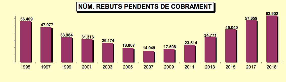 Evolució dels rebuts impagats als pisos de la Mina / Pla de Besòs