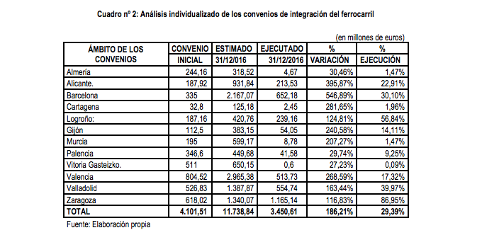 Rànquing d'estacions d'AVE amb més sobrecostos d'Espanya / Tribunal de Comptes Rànquing d'estacions d'AVE amb més sobrecostos d'Espanya / Tribunal de Comptes