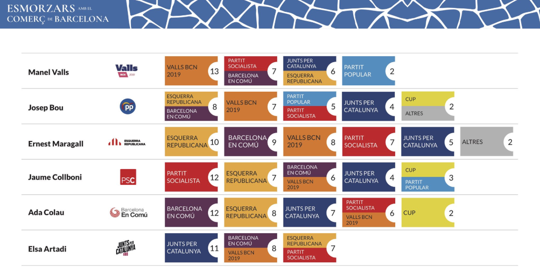 La porra dels candidats a les municipals de Barcelona / Barcelona Comerç i Barcelona Oberta