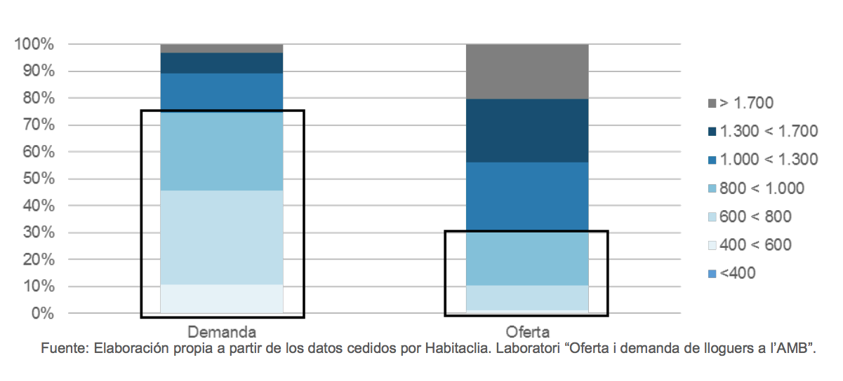 La discrepància entre l'oferta i la demanda / O-HB La discrepància entre l'oferta i la demanda / O-HB