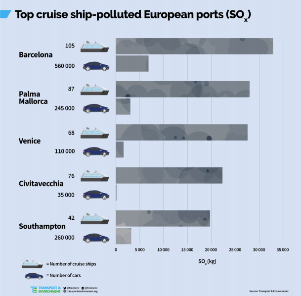 Ciutats més afectades per les emissions d'SOx / T&E Ciutats més afectades per les emissions d'SOx / T&E