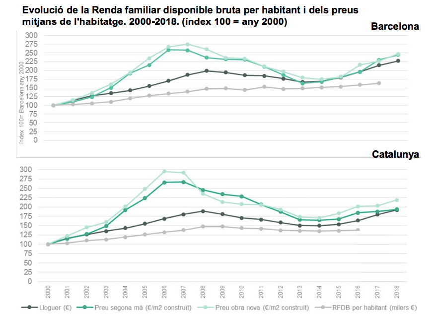 Evolució preus de l'habitatge i dels ingressos familiars a Barcelona i Catalunya / OHB