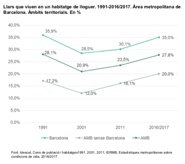 Evolució del parc de lloguer a Barcelona (1991-2017) / O-HB