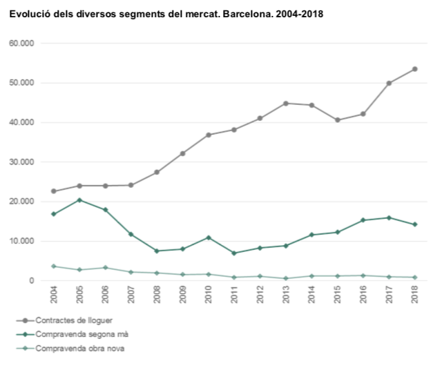 Comparativa entre les compravendes i els contractes de lloguer a Barcelona / O-HB