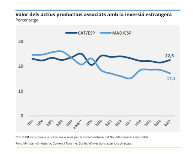 Valor dels actius productius vinculats amb la inversió estrangera / Cambra de Comerç