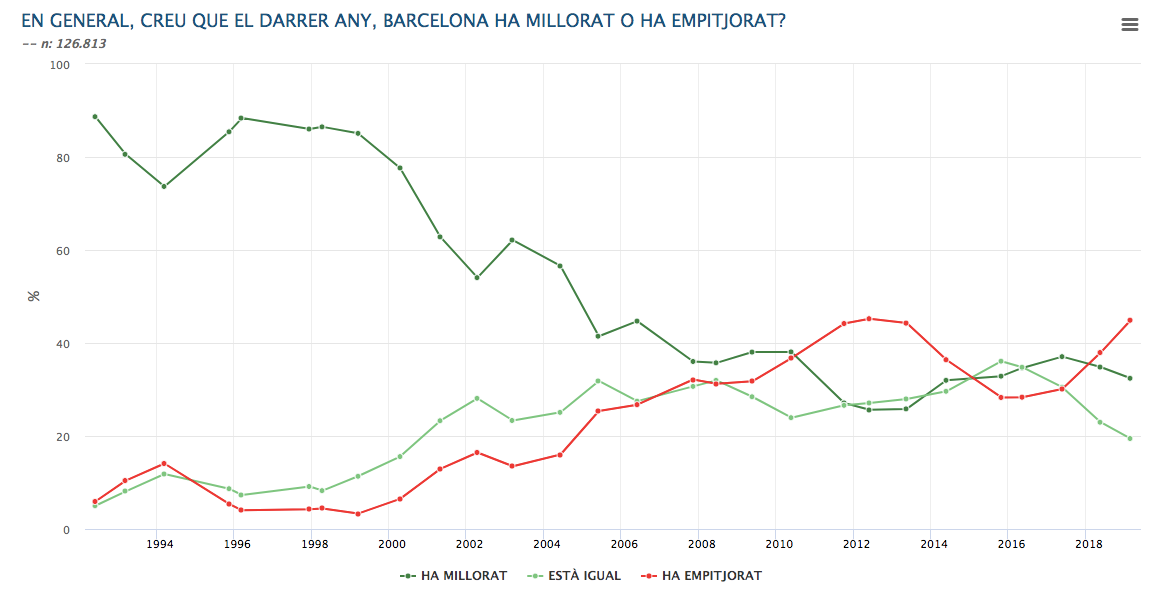 Pessimisme ciutadà sobre l'evolució de Barcelona / Enquesta de Serveis Municipals Pessimisme ciutadà sobre l'evolució de Barcelona / Enquesta de Serveis Municipals