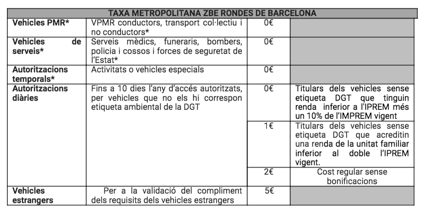 Taxes que hauran de pagar els vehicles sense etiqueta ambiental per poder circular a la ZBE / Àrea Metropolitana de Barcelona