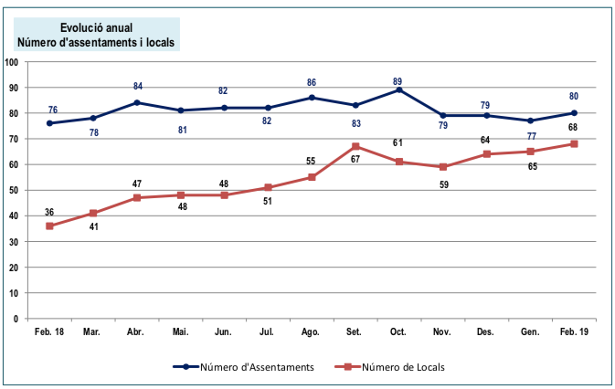 Gràfic sobre el nombre d'assentaments a l'aire lliure i locals ocupats / Ajuntament