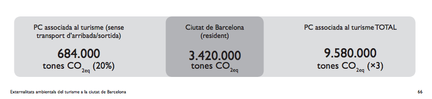 Emissions de CO2 de Barcelona / BR