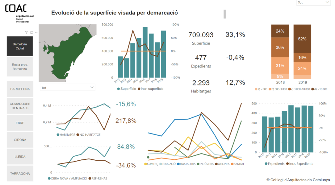 Activitat del sector de la construcció el 2019 / COAC