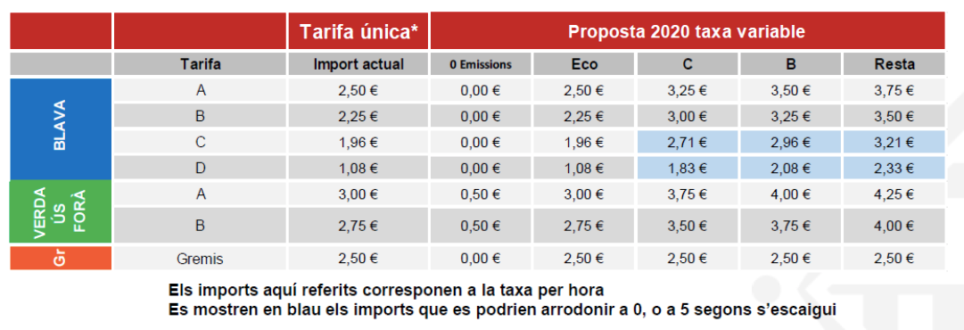 Noves tarifes d'aparcament al carrer a partir de febrer de 2020 / Ajuntament de Barcelona