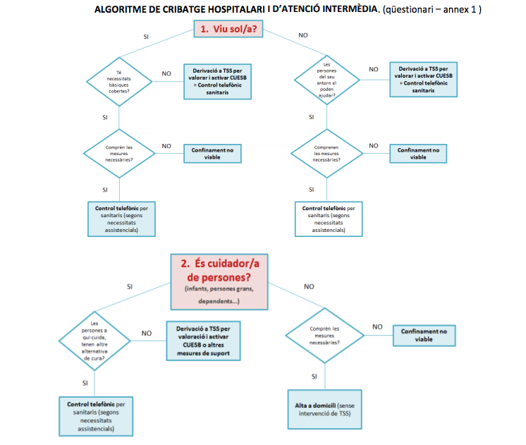 Qüestionari de cribratge Social hospitalari i d'atenció intermèdia / Consorci Sanitari de Barcelona