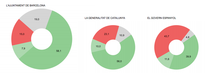 Valoració dels barcelonins de la gestió política de la crisi del coronavirus / Baròmetre municipal