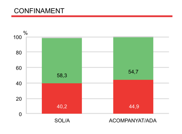 Valoraci&oacute; del confinament sol o acompanyat / Bar&ograve;metre municipal