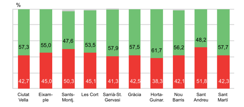 Insatisfacci&oacute; amb el confinament per districtes a Barcelona / Bar&ograve;metre municipal