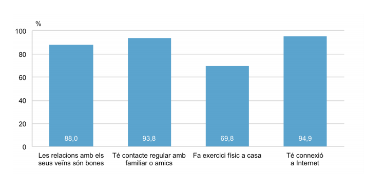 Relacions socials, esport i telecomunicacions ajuden al confinament dels barcelonins / Bar&ograve;metre municipal