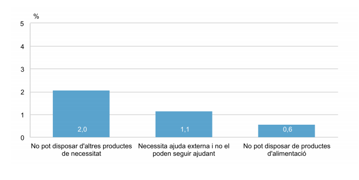 Indicadors de vulnerabilitat en el confinament / Bar&ograve;metre municipal