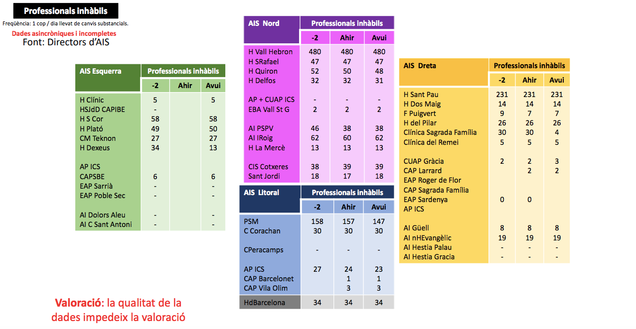 Professionals inhàbils a Barcelona, a data 2 de maig / Consorci Sanitari de Barcelona Professionals inhàbils a Barcelona, a data 2 de maig / Consorci Sanitari de Barcelona