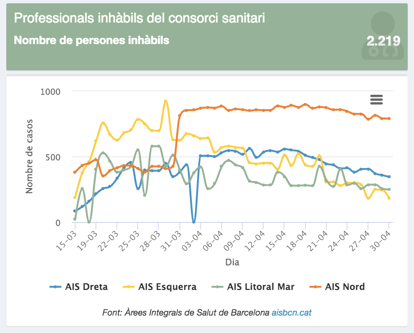 Professionals sanitaris inhàbils a Barcelona / Oficina Municipal de Dades Professionals sanitaris inhàbils a Barcelona / Oficina Municipal de Dades
