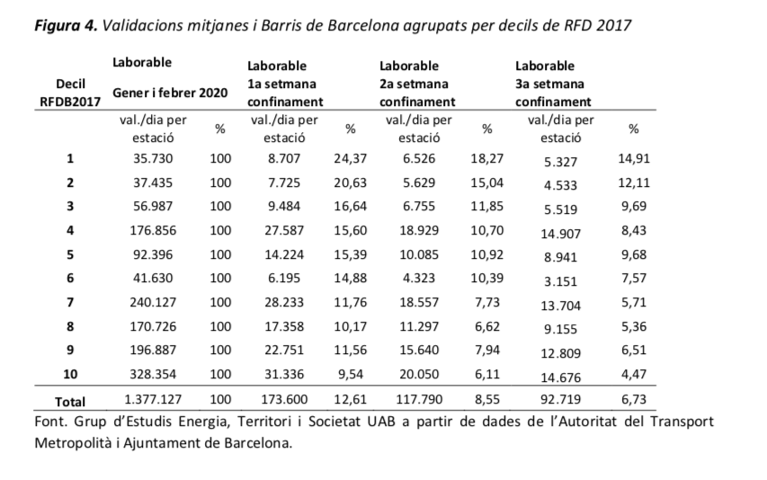 Taula sobre la renda dels barris vinculada a les validacions de transport que s'hi han fet / 