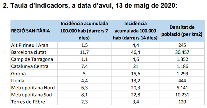 Taula d'incid&egrave;ncia de la Covid-19 a les regions sanit&agrave;ries de Catalunya / Departament de Salut