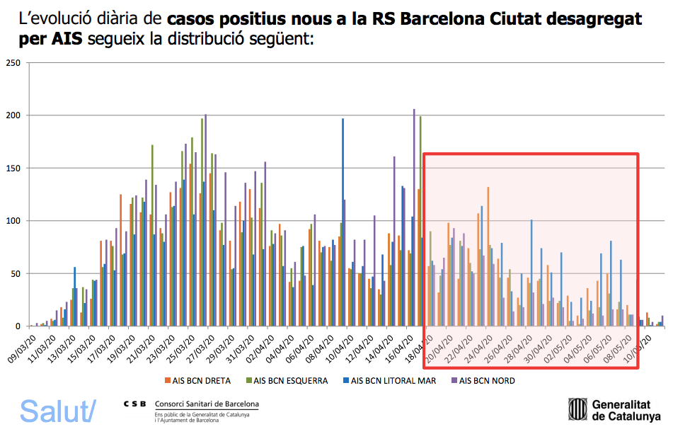 Tram de dades afectat per un error de falsos positius / Consorci de Salut de Barcelona