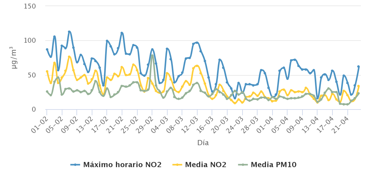 Evolució de les emissions de gasos contaminants a Barcelona des de l'1 de febrer / Ajuntament de Barcelona