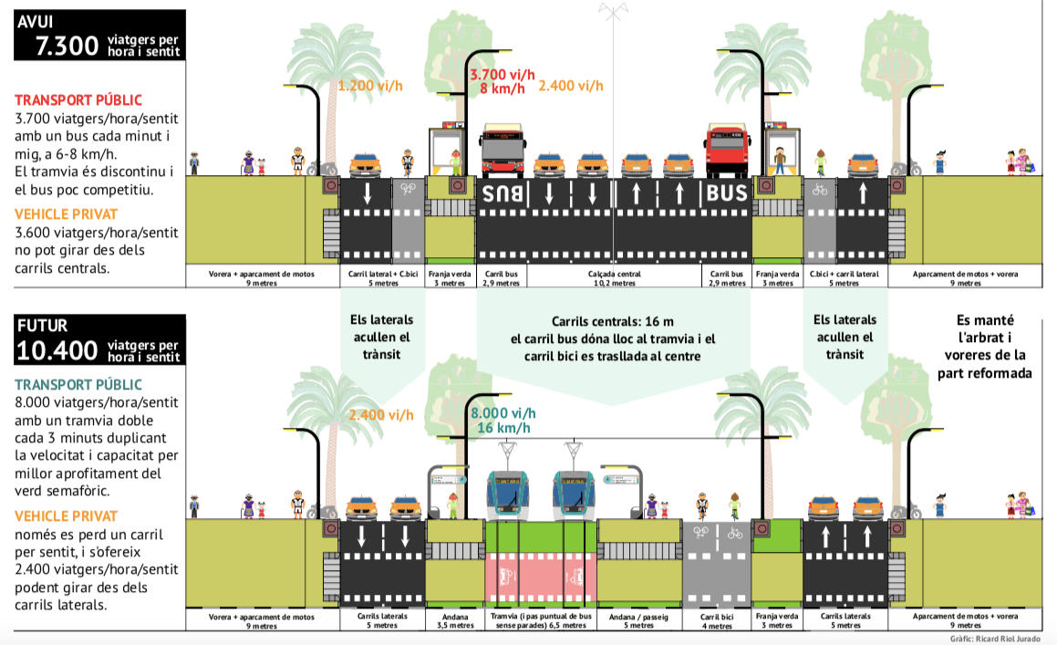 Comparativa de com quedaria la Diagonal amb el tramvia / Plataforma pel Transport Públic