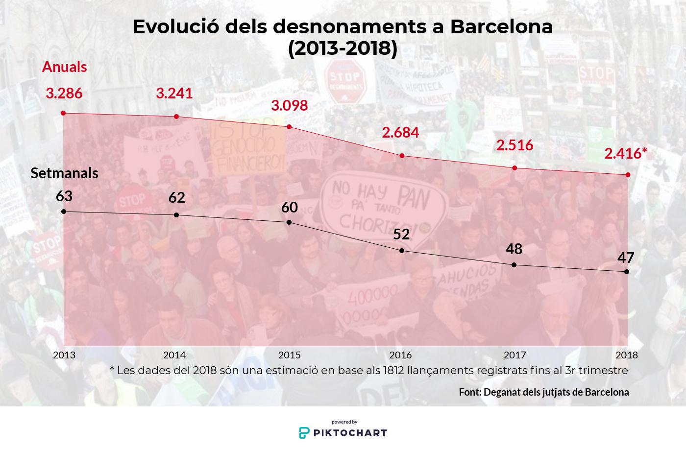 Evolució dels desnonaments a Barcelona (2013-2018)