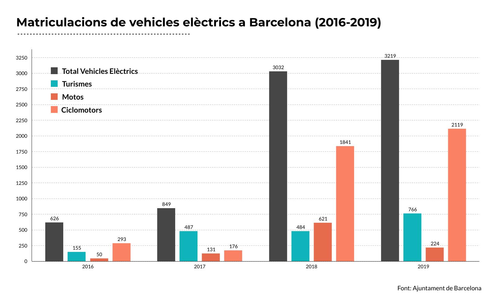 Evolució de les matriculacions de vehicles elèctrics a Barcelona / Piktochart