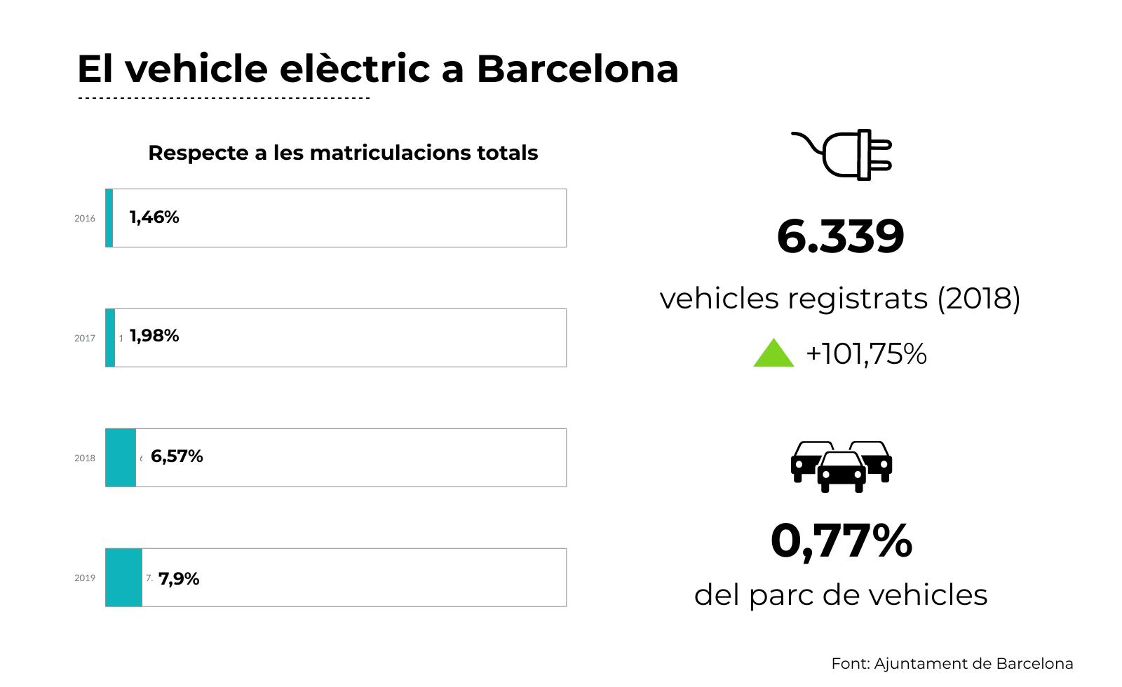 Radiografia del vehicle elèctric a Barcelona / Piktochart