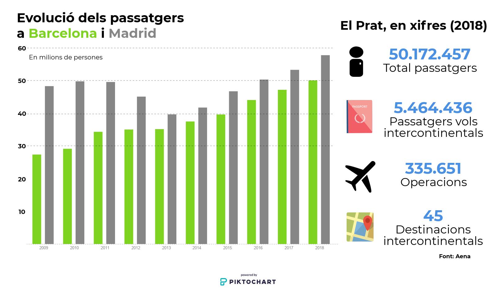 L'aeroport del Prat ha tancat 2018 amb les millors xifres de la seva història / XFDC