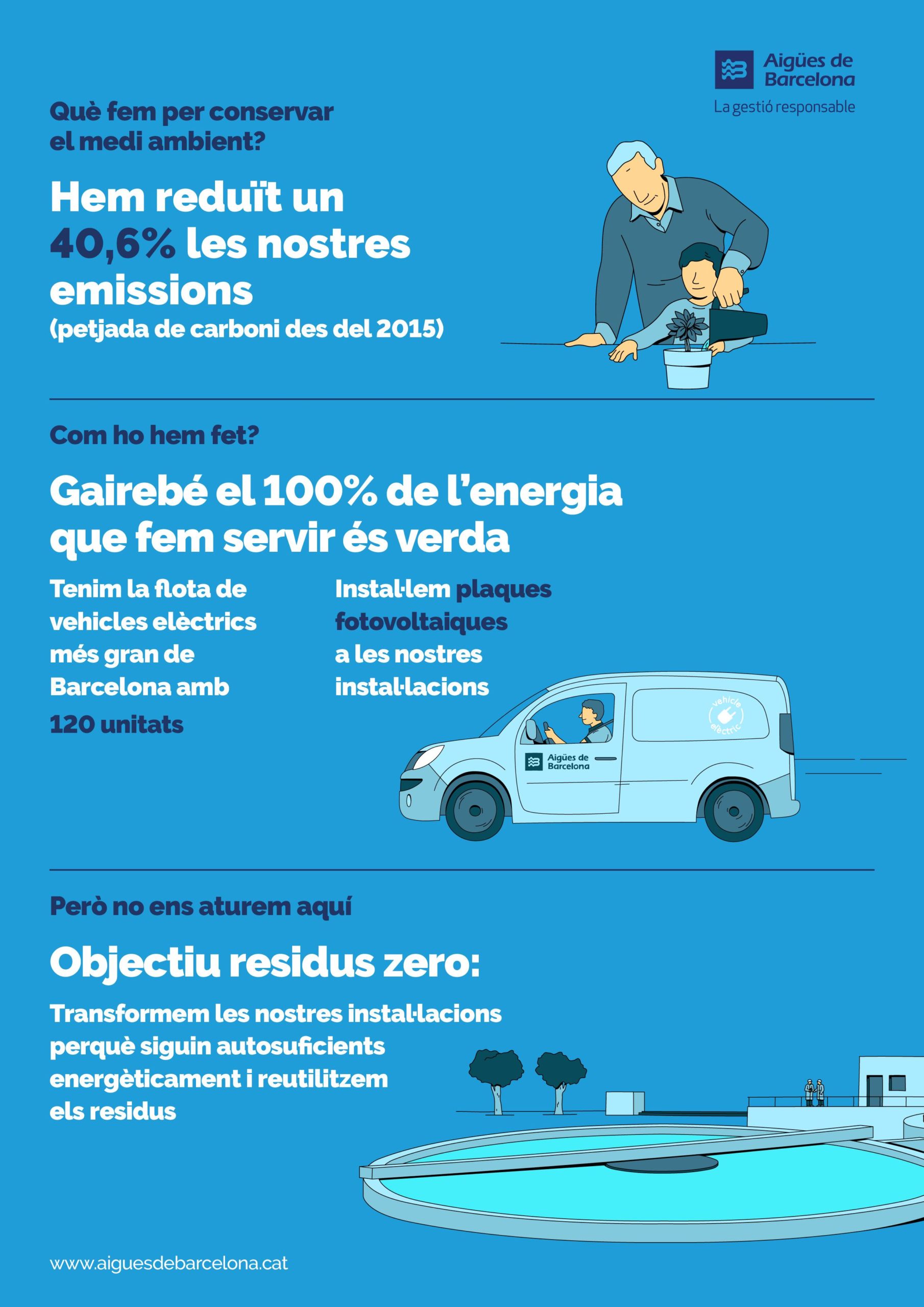 Infografia Aigües de Barcelona per al Dia del Medi Ambient 