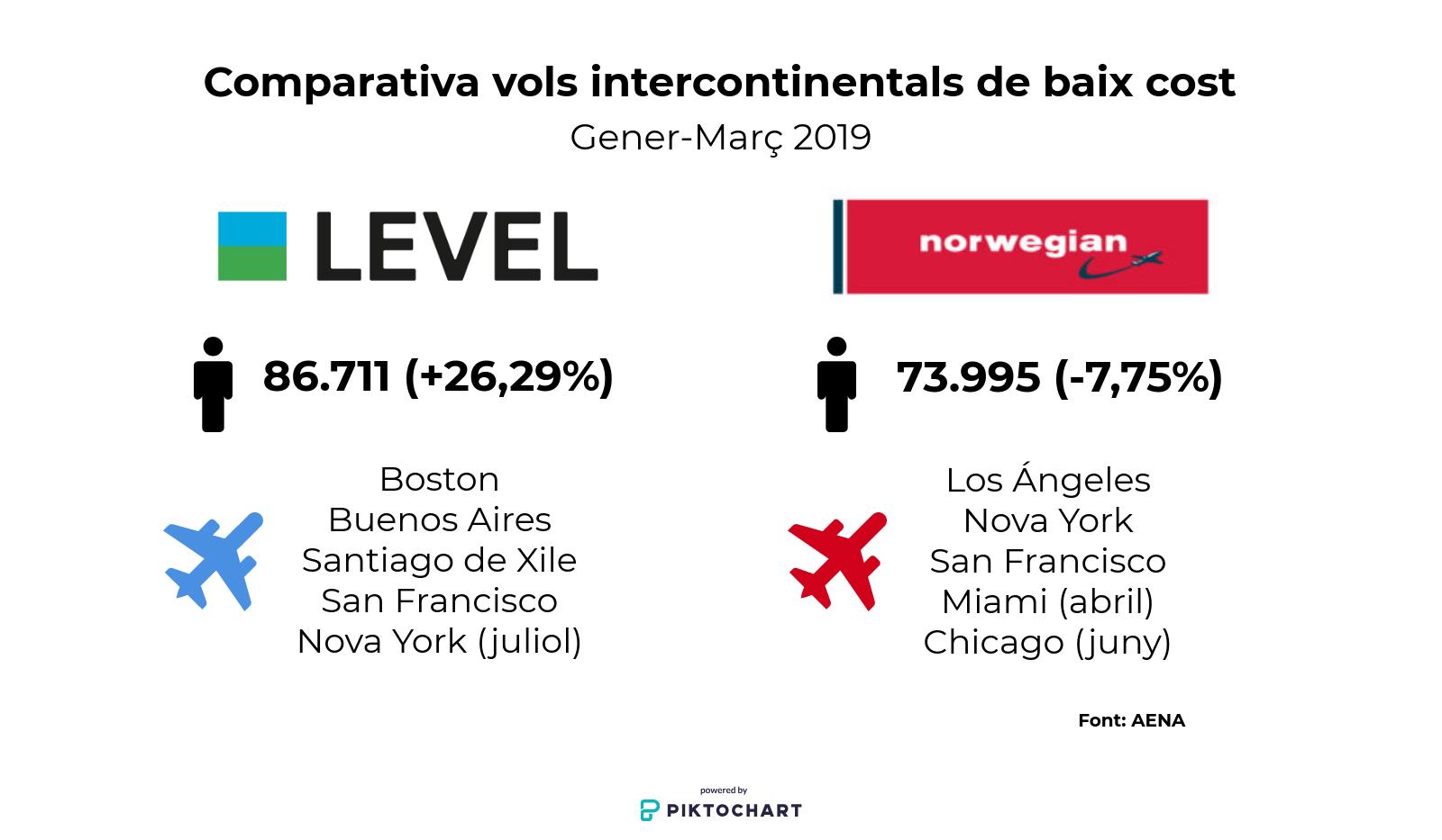 Comparativa entre Level i Norwegian al T1 2019