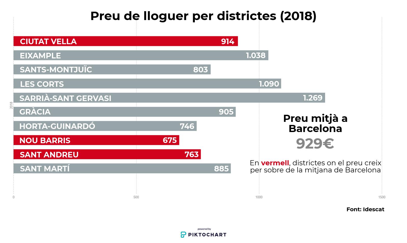 Preus de lloguer per districte a Barcelona (2018) / XFDC Preus de lloguer per districte a Barcelona (2018) / XFDC